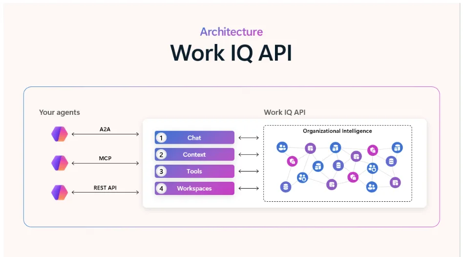 Microsoft Work IQ API architecture diagram showing agents connecting through A2A, MCP, and REST APIs to chat, context, tools, workspaces, and organizational intelligence