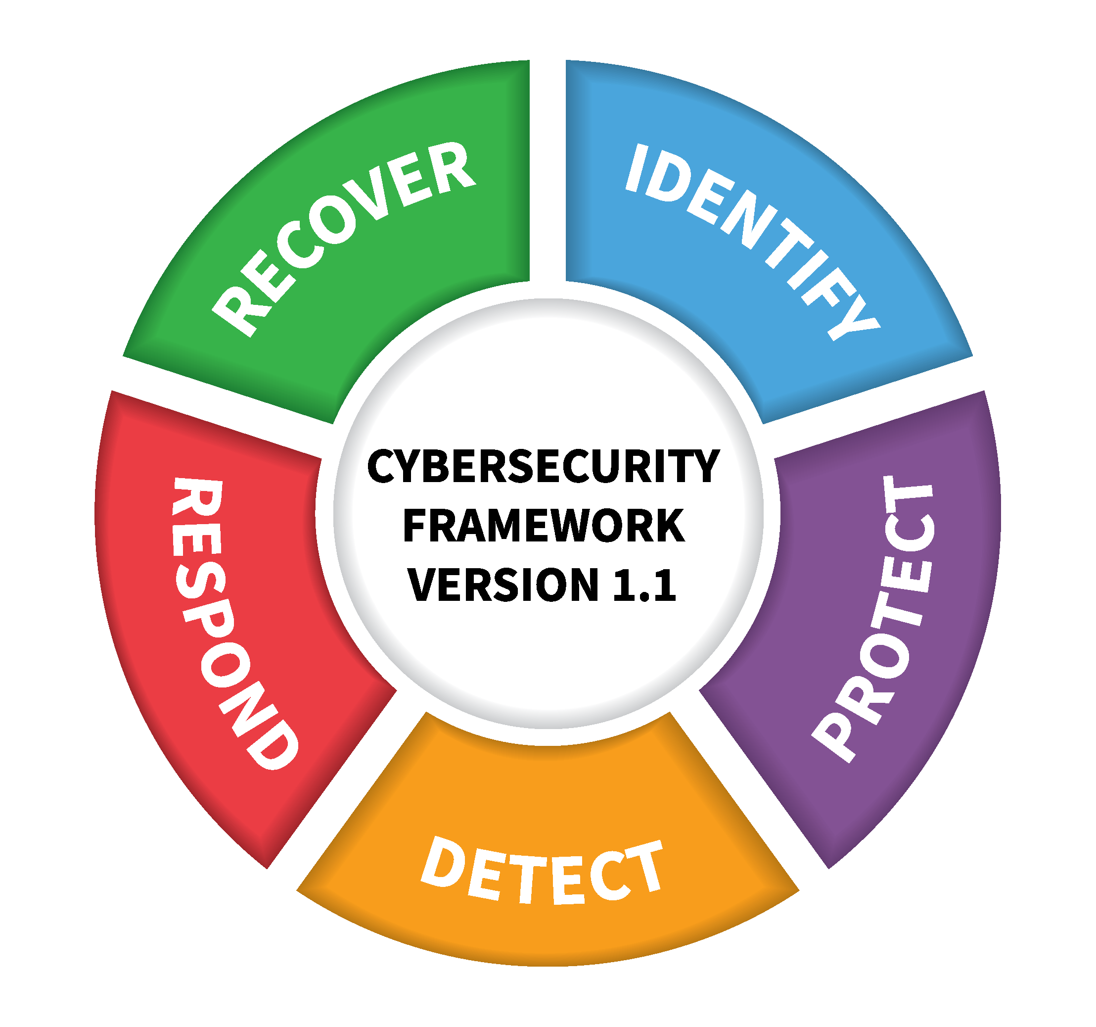 NIST Cybersecurity Framework diagram showing identify, protect, detect, respond, and recover functions