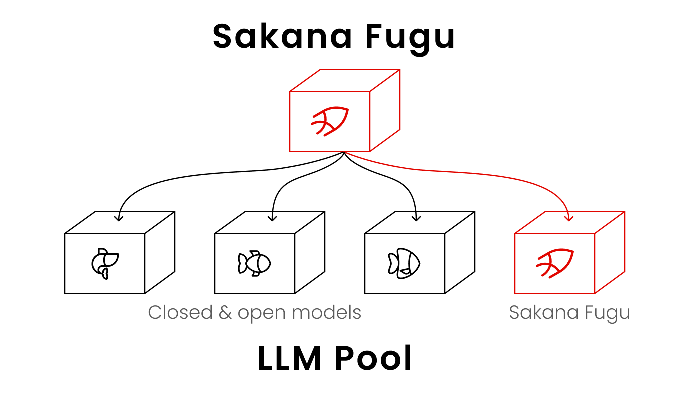 Sakana Fugu architecture diagram showing one model routing work across a pool of closed and open models