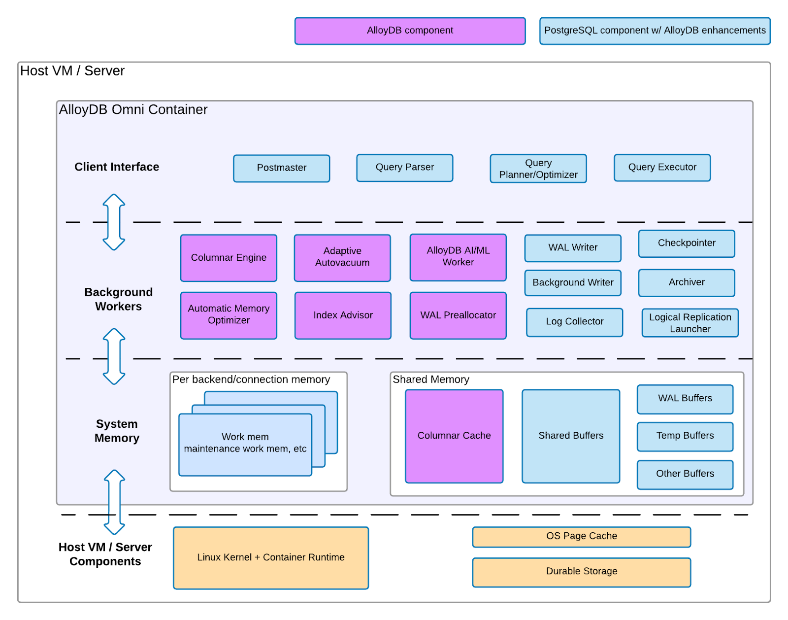 Diagram of the AlloyDB PostgreSQL engine, background workers, memory and storage layers