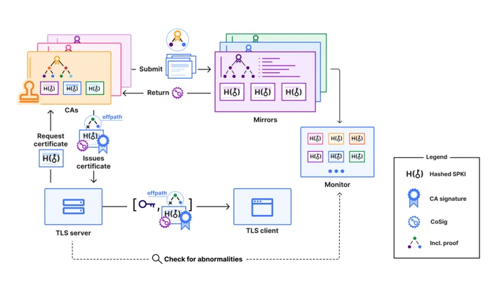 Cloudflare diagram of Merkle Tree Certificate issuance and verification