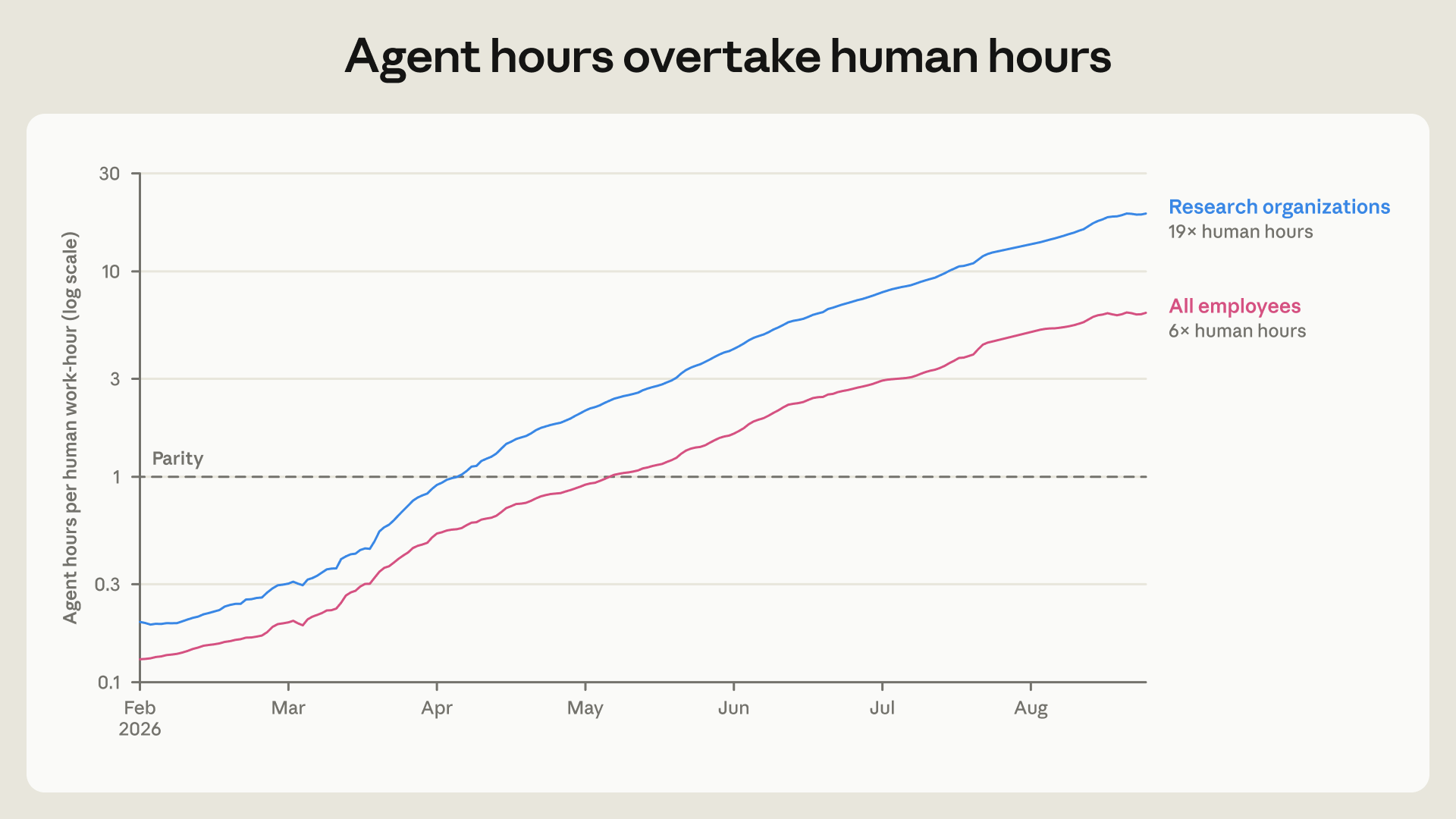 Anthropic chart showing interactive AI agent runtime rising to six times assumed employee work hours by August 2026