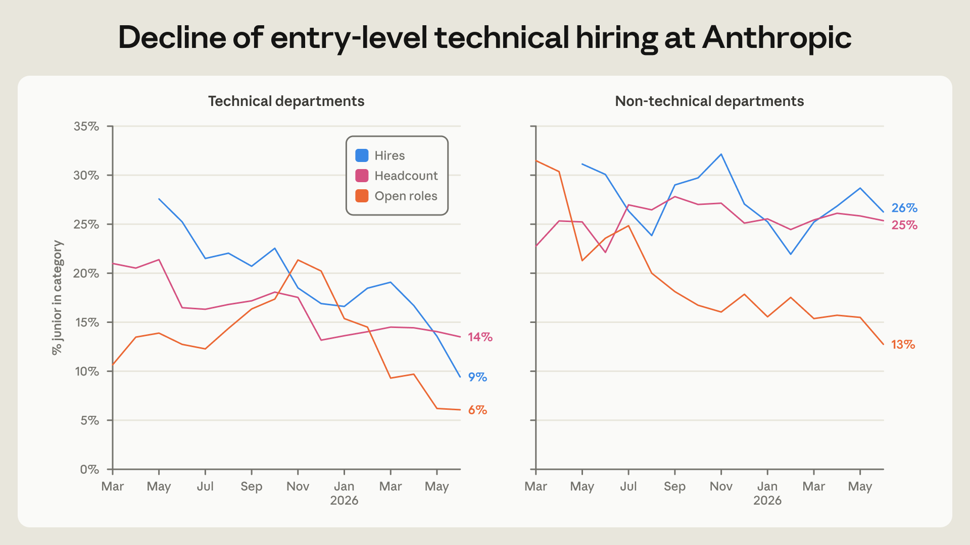 Anthropic chart showing the declining share of junior technical employees, hires and job postings from 2025 into 2026