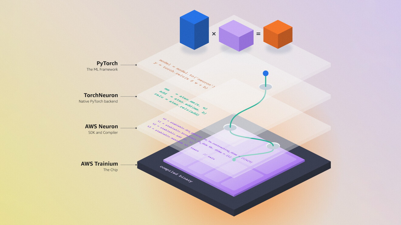 Diagram showing PyTorch and TorchNeuron running above AWS Neuron and Trainium hardware