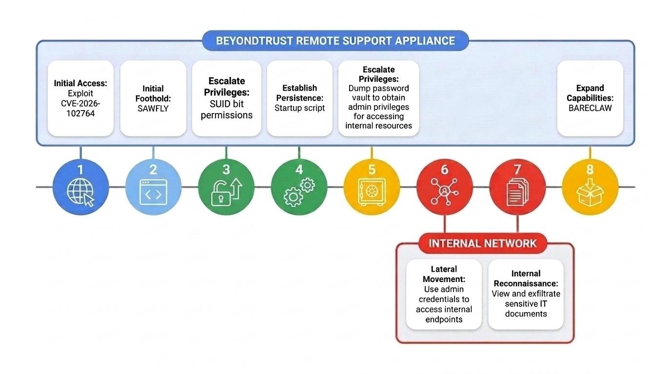 Diagram showing the ARMORY CASTLE attack sequence against a BeyondTrust Remote Support appliance