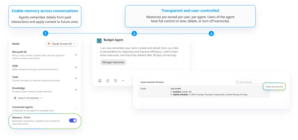 Microsoft diagram showing a Copilot Studio agent retaining business process memory for future conversations