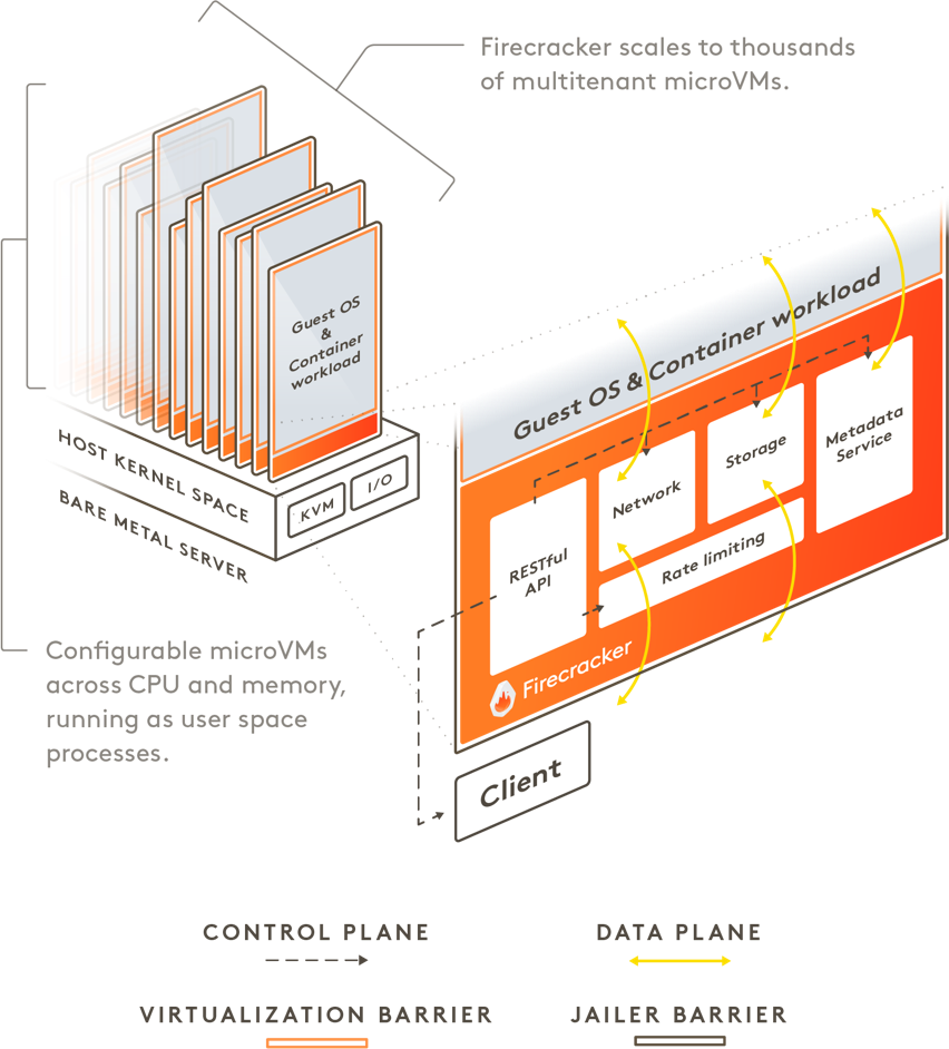 Firecracker microVM architecture showing KVM isolation and control-plane separation