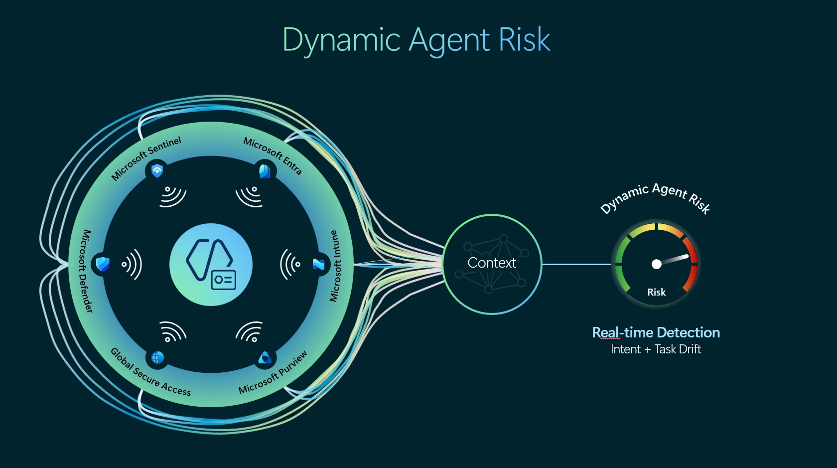 Microsoft Dynamic Agent Risk diagram showing security signals feeding a changing risk score
