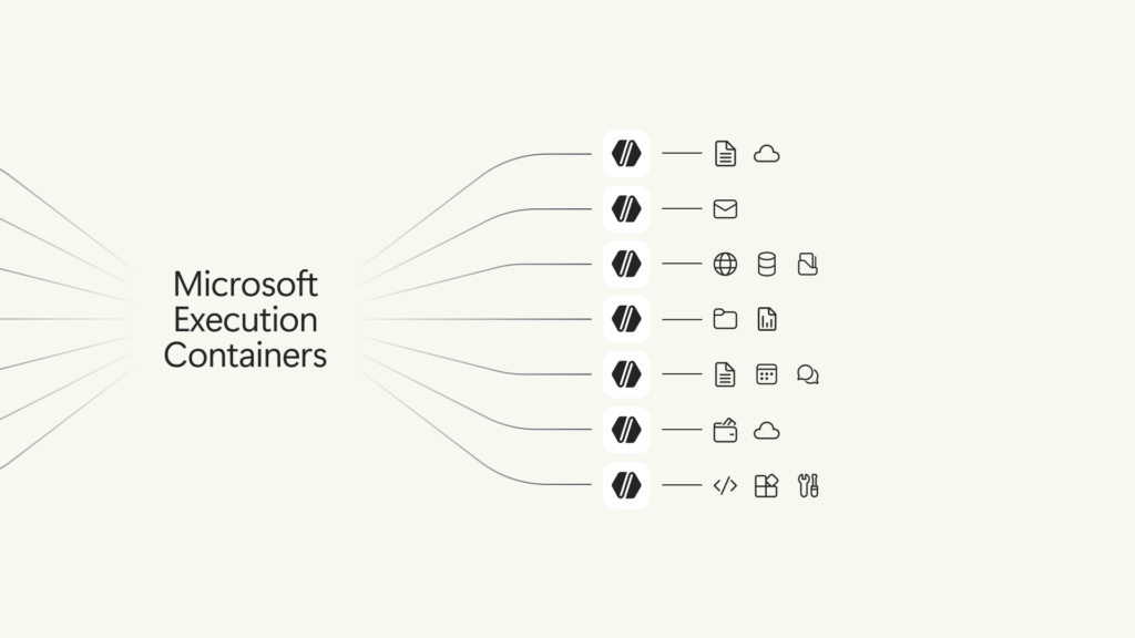 Diagram showing Microsoft Execution Containers isolating AI agent access to files, networks, and user interface resources.