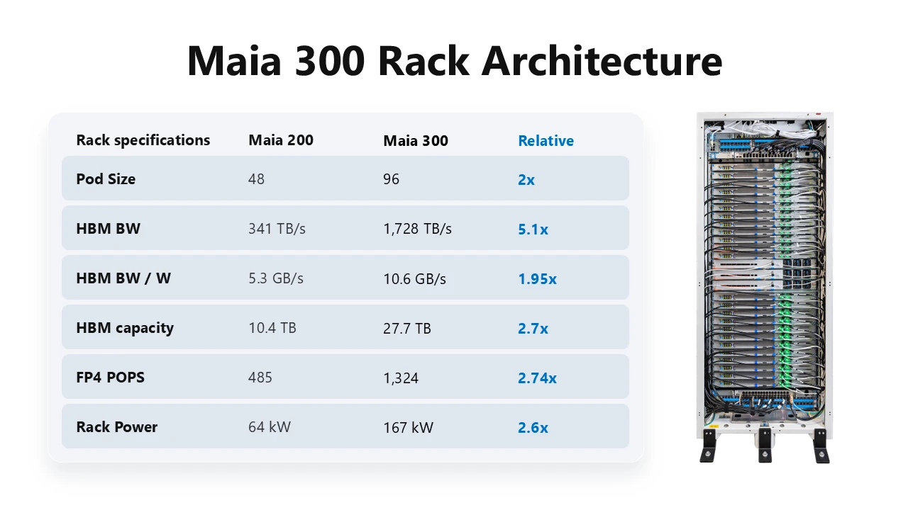 Diagram of the Microsoft Azure Maia 300 rack architecture