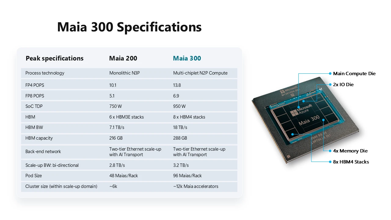 Microsoft chart listing Azure Maia 300 accelerator specifications