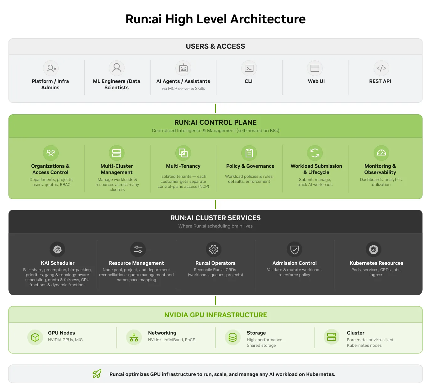 Architecture diagram of the NVIDIA Run:ai control plane and connected Kubernetes clusters