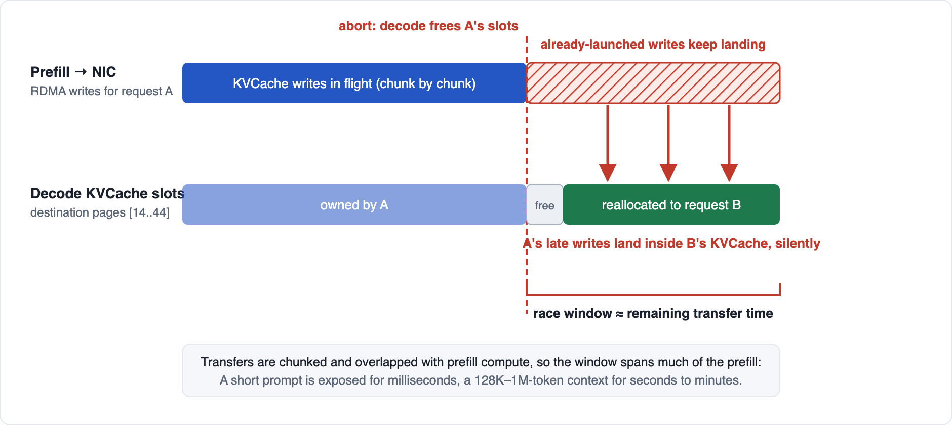 Diagram showing a late KV cache write landing in pages reassigned to another AI inference request