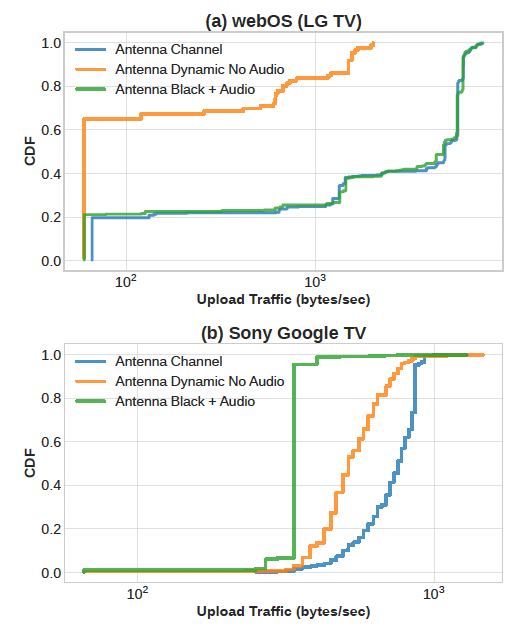 Two charts compare audio- and video-based automatic content recognition traffic on smart TVs.
