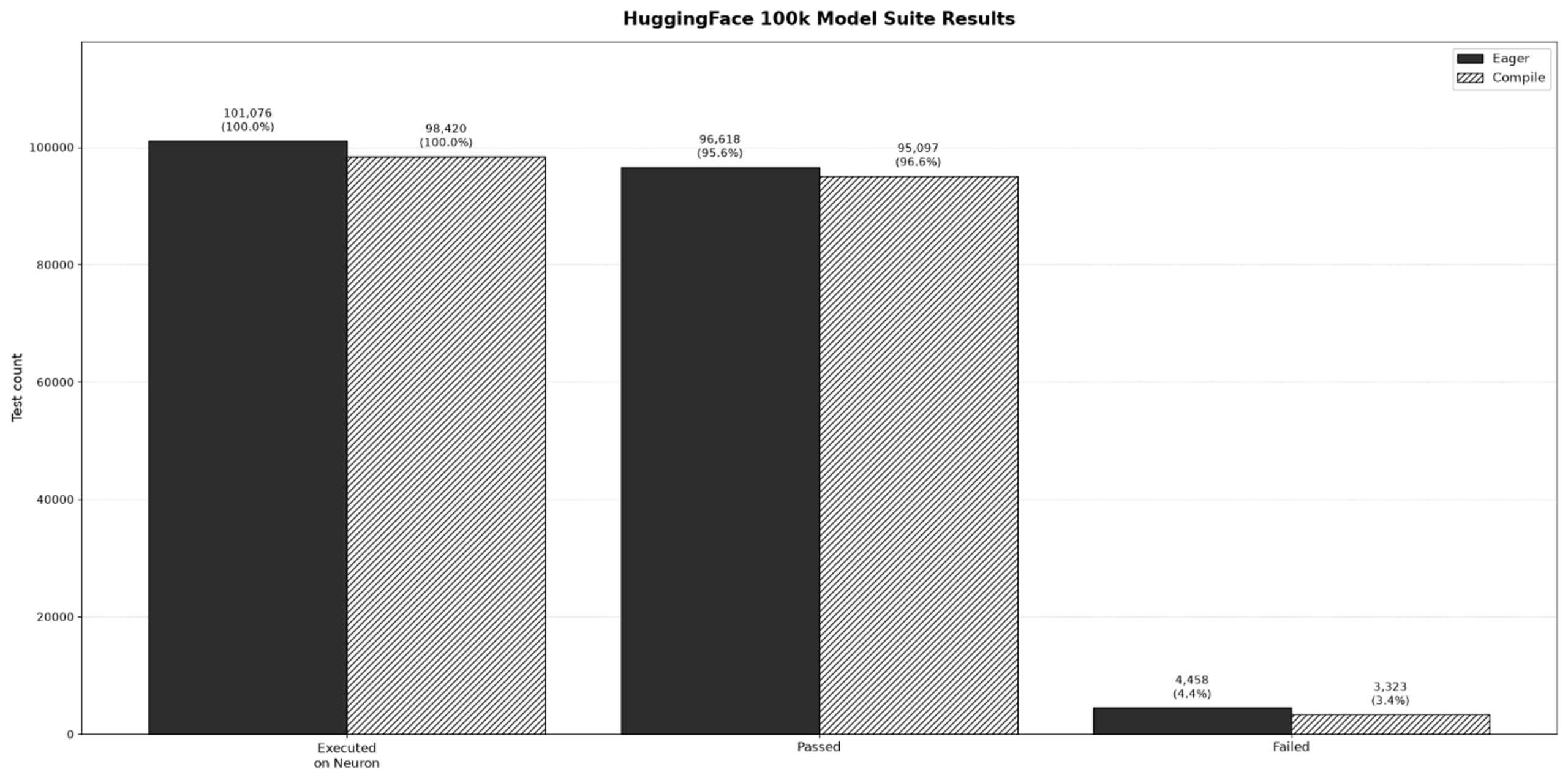 TorchNeuron broad model compatibility test results across 100,000 Hugging Face models